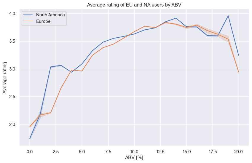 Average ABV