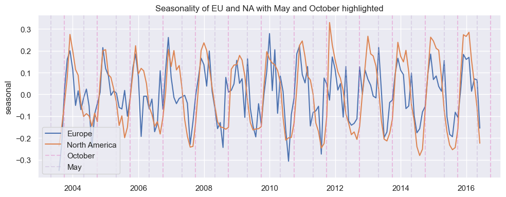 Seasonality highlighted in May and October